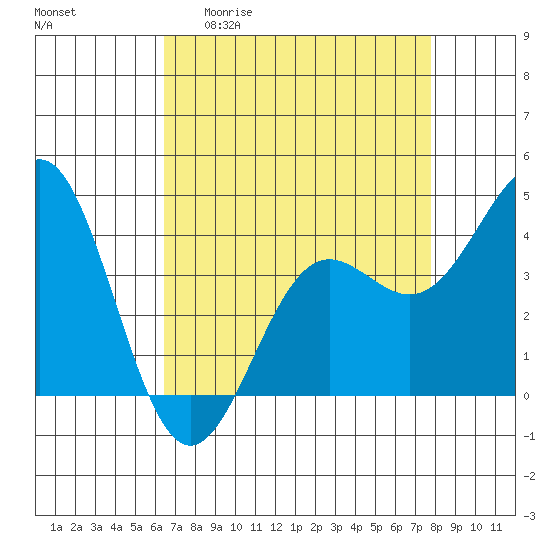 Carmel Beach tide chart for Monday, April 20, 2026