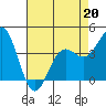 Carmel Beach tide chart for Monday, April 20, 2026