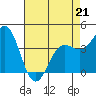 Carmel Beach tide chart for Tuesday, April 21, 2026