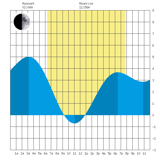 Carmel Beach tide chart for Thursday, April 23, 2026