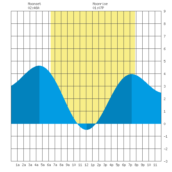 Carmel Beach tide chart for Friday, April 24, 2026