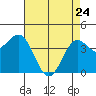 Carmel Beach tide chart for Friday, April 24, 2026