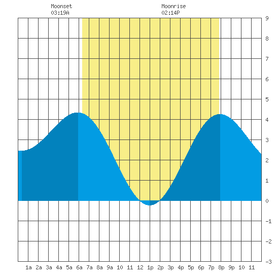 Carmel Beach tide chart for Saturday, April 25, 2026