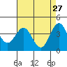 Carmel Beach tide chart for Monday, April 27, 2026