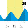 Carmel Beach tide chart for Tuesday, April 28, 2026