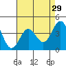 Carmel Beach tide chart for Wednesday, April 29, 2026