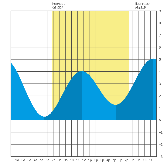 Carmel Beach tide chart for Thursday, April 2, 2026