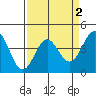 Carmel Beach tide chart for Thursday, April 2, 2026