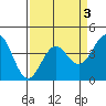 Carmel Beach tide chart for Friday, April 3, 2026
