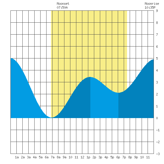 Carmel Beach tide chart for Saturday, April 4, 2026