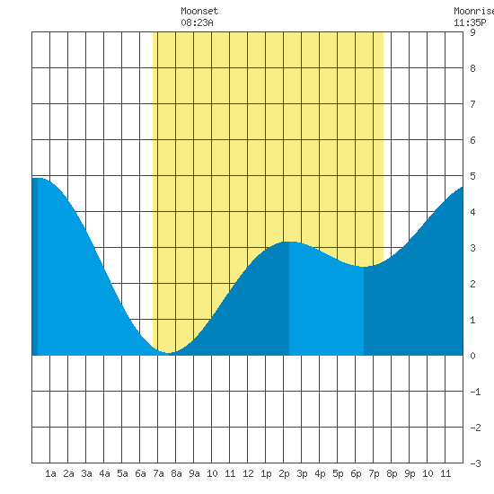 Carmel Beach tide chart for Sunday, April 5, 2026