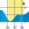 Carmel Beach tide chart for Monday, April 6, 2026