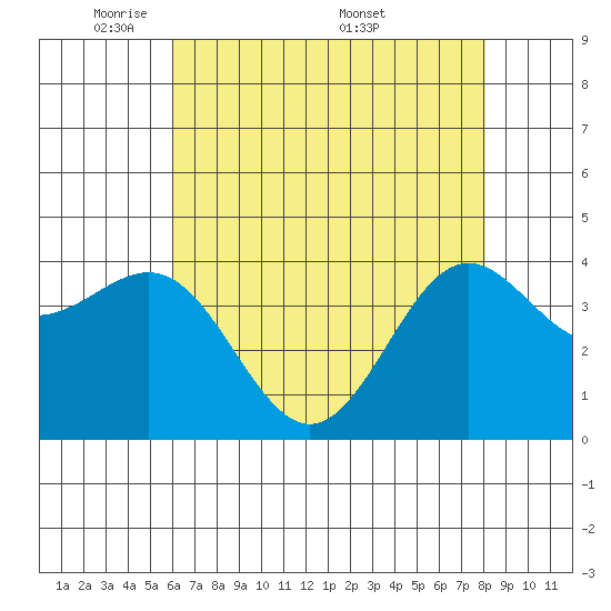 Carmel Beach tide chart for Sunday, May 10, 2026