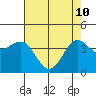 Carmel Beach tide chart for Sunday, May 10, 2026