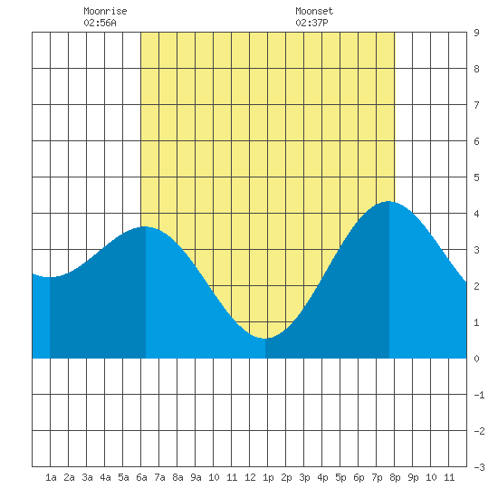 Carmel Beach tide chart for Monday, May 11, 2026