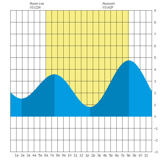 Carmel Beach tide chart for Tuesday, May 12, 2026
