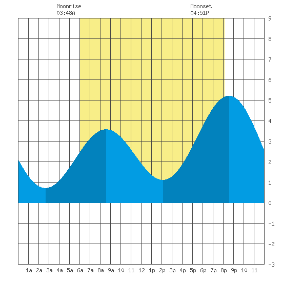 Carmel Beach tide chart for Wednesday, May 13, 2026