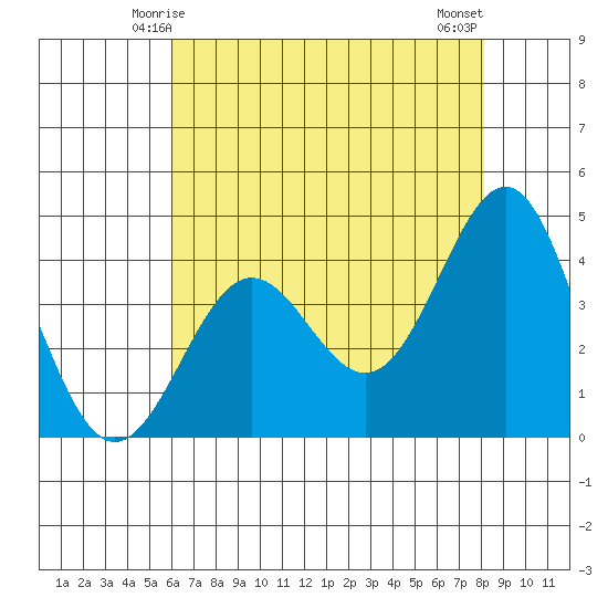 Carmel Beach tide chart for Thursday, May 14, 2026