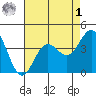 Carmel Beach tide chart for Friday, May 1, 2026