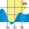 Carmel Beach tide chart for Thursday, May 21, 2026