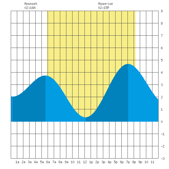 Carmel Beach tide chart for Sunday, May 24, 2026
