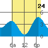 Carmel Beach tide chart for Sunday, May 24, 2026