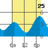 Carmel Beach tide chart for Monday, May 25, 2026