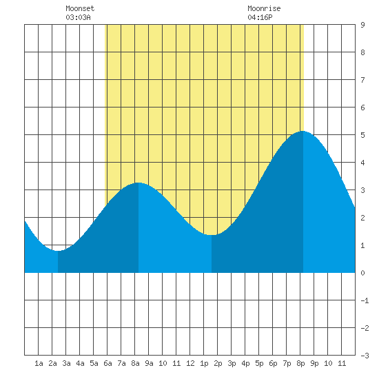 Carmel Beach tide chart for Tuesday, May 26, 2026