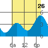 Carmel Beach tide chart for Tuesday, May 26, 2026