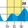 Carmel Beach tide chart for Thursday, May 28, 2026