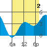 Carmel Beach tide chart for Saturday, May 2, 2026