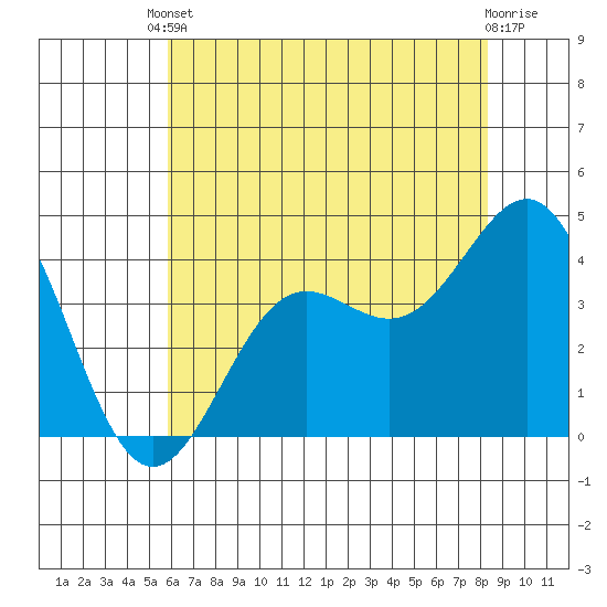 Carmel Beach tide chart for Saturday, May 30, 2026