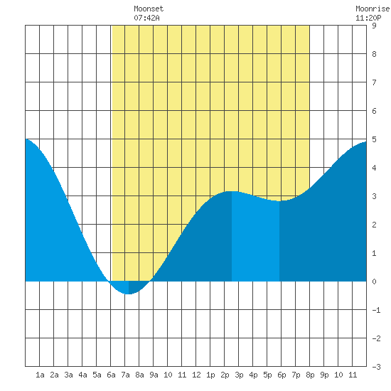 Carmel Beach tide chart for Monday, May 4, 2026