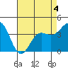 Carmel Beach tide chart for Monday, May 4, 2026