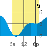 Carmel Beach tide chart for Tuesday, May 5, 2026