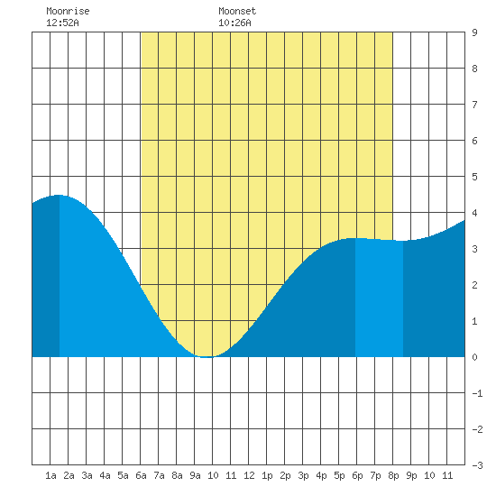Carmel Beach tide chart for Thursday, May 7, 2026