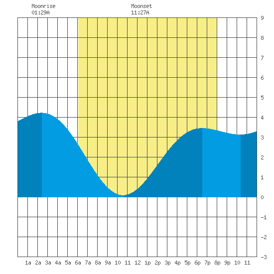 Carmel Beach tide chart for Friday, May 8, 2026