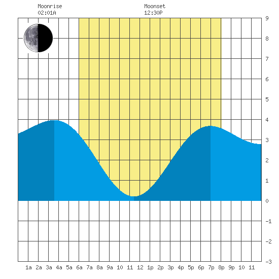Carmel Beach tide chart for Saturday, May 9, 2026