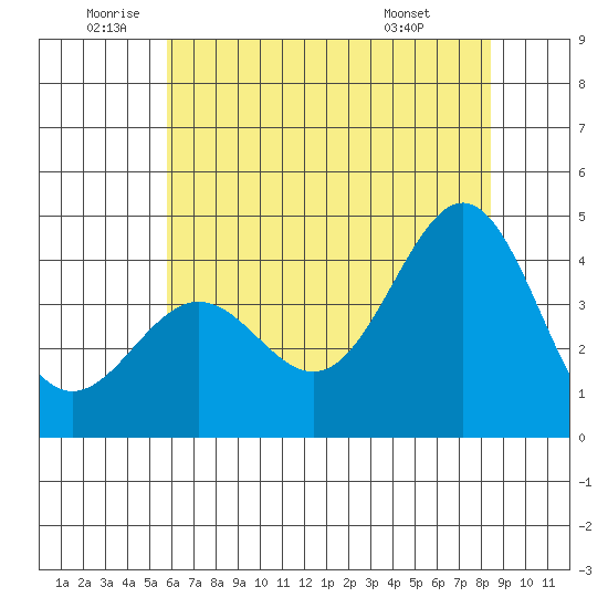 Carmel Beach tide chart for Wednesday, June 10, 2026