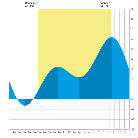 Carmel Beach tide chart for Friday, June 12, 2026