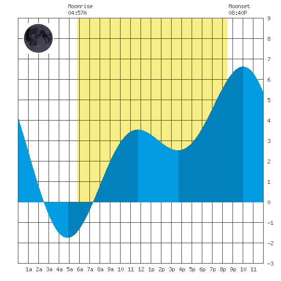 Carmel Beach tide chart for Sunday, June 14, 2026