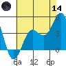 Carmel Beach tide chart for Sunday, June 14, 2026