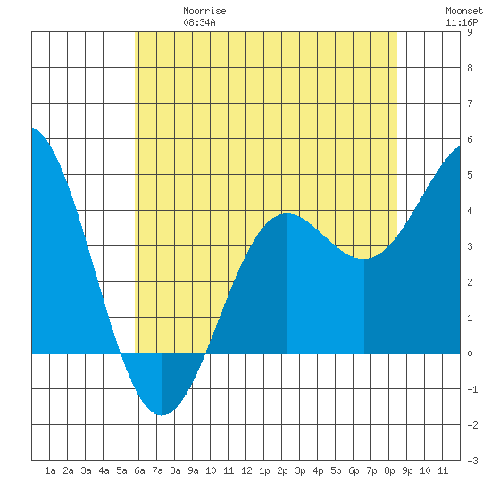 Carmel Beach tide chart for Wednesday, June 17, 2026