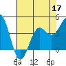 Carmel Beach tide chart for Wednesday, June 17, 2026
