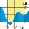 Carmel Beach tide chart for Thursday, June 18, 2026