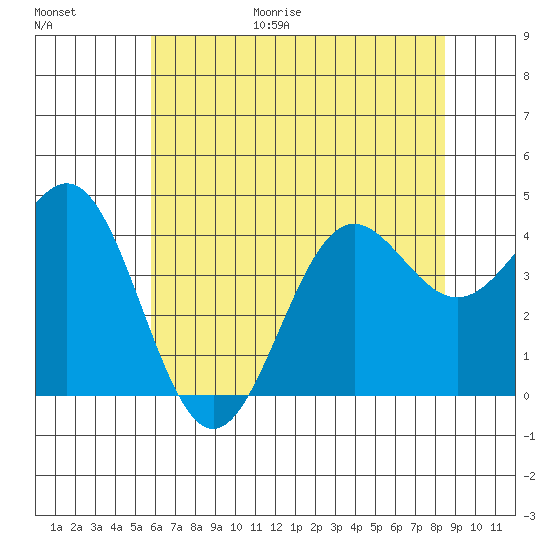 Carmel Beach tide chart for Friday, June 19, 2026