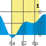 Carmel Beach tide chart for Monday, June 1, 2026