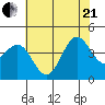 Carmel Beach tide chart for Sunday, June 21, 2026