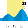 Carmel Beach tide chart for Tuesday, June 23, 2026