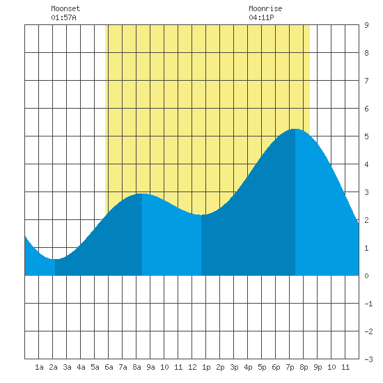 Carmel Beach tide chart for Wednesday, June 24, 2026